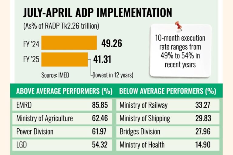 7-4月期ADP実行率は過去最低の41.31%を記録