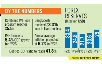 IMFが支援を55億ドルに拡大、準備金はわずかに増加