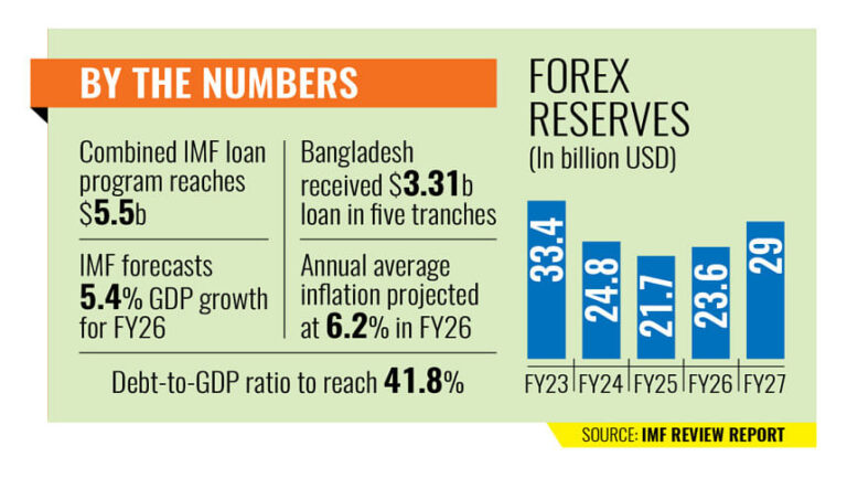IMFが支援を55億ドルに拡大、準備金はわずかに増加