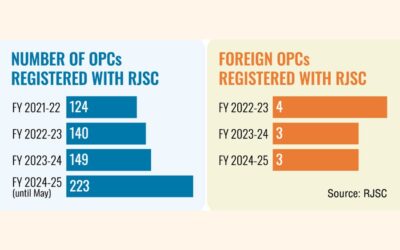 OPCモデルが行き詰まり、FDIを阻害