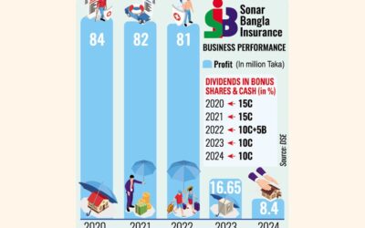 ソナー・バングラ保険、2024年に最低の利益を計上