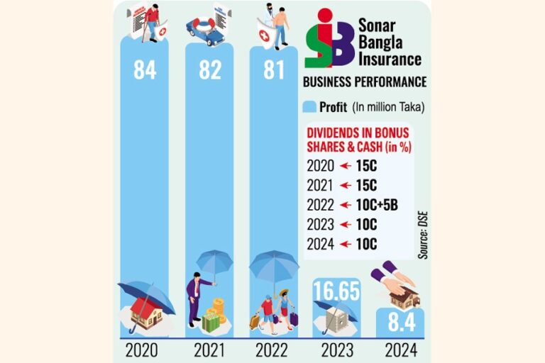 ソナー・バングラ保険、2024年に最低の利益を計上