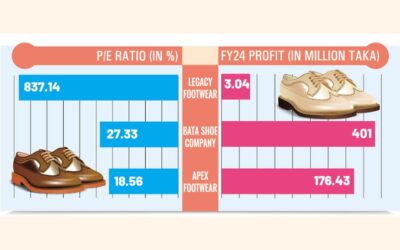 利益は12%増加し、売上高は12倍に急増すると予想