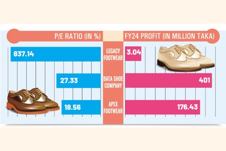 利益は12%増加し、売上高は12倍に急増すると予想