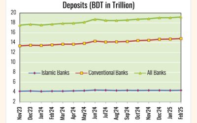 イスラム銀行の預金、投資はそれぞれ4%、8%増加