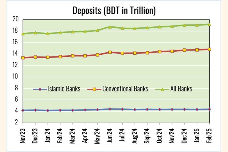 イスラム銀行の預金、投資はそれぞれ4%、8%増加