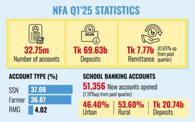 NFAが1～3月期に77億7000万タカの送金流入を牽引