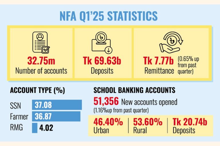 NFAが1～3月期に77億7000万タカの送金流入を牽引