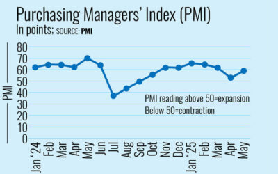 5月の経済はより急速に拡大した可能性がある：PMI