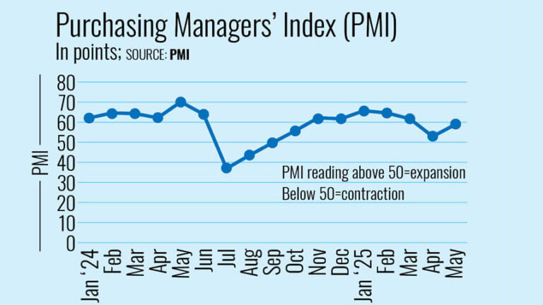 5月の経済はより急速に拡大した可能性がある：PMI