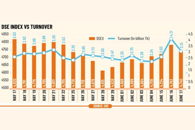 イラン・イスラエル紛争の懸念の兆候で株価が下落