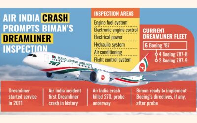 ビーマン航空、ドリームライナー艦隊の安全検査を開始