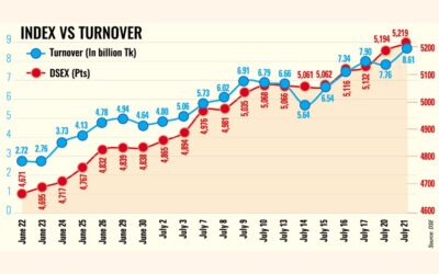 優良株への投資家の関心が高まり、売買高は10カ月ぶりの高水準に