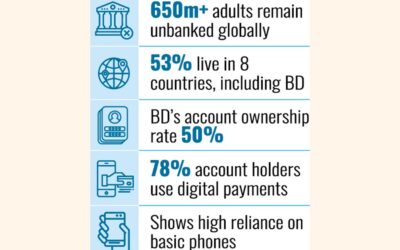 銀行口座を持たない人口が最も多い上位8カ国にBDがランクイン