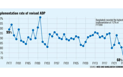 ADP支出は49年ぶりの低水準