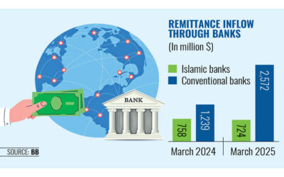 イスラム銀行は送金競争で遅れをとる