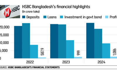 HSBC、バングラデシュでの個人向け銀行業務を縮小へ
