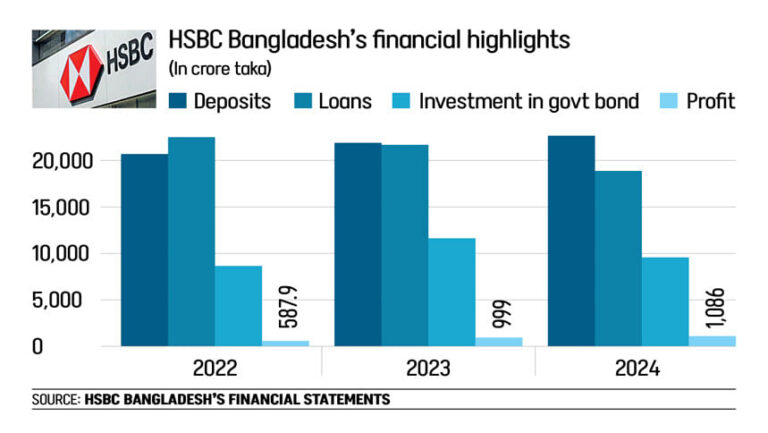 HSBC、バングラデシュでの個人向け銀行業務を縮小へ