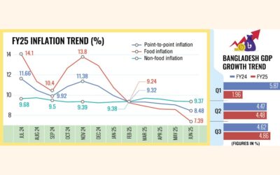 インフレは緩和し、GDP成長率は改善傾向