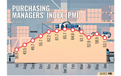 6月の経済活動は減速：PMI