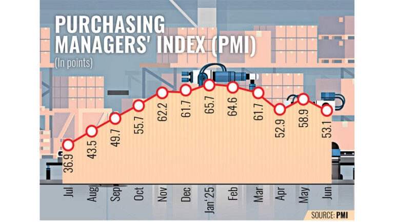 6月の経済活動は減速：PMI