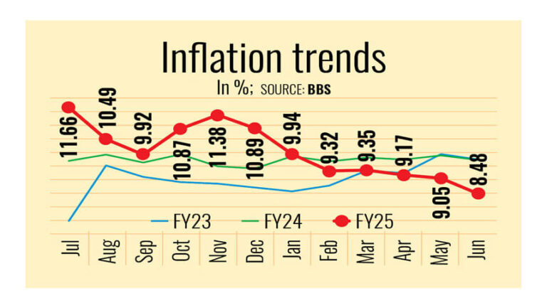 インフレ率は3年ぶりの低水準に
