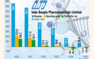 インド・バングラ製薬、事業の苦境を補うため輸出を検討