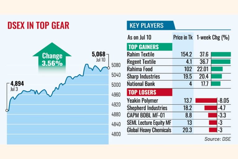 株価は10ヶ月ぶりの大幅な週次上昇を記録