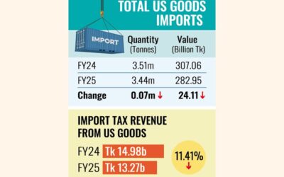 LNG関税免除により米国製品からの輸入収入が11%減少