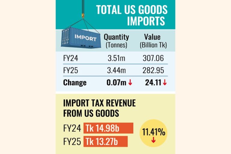 LNG関税免除により米国製品からの輸入収入が11%減少