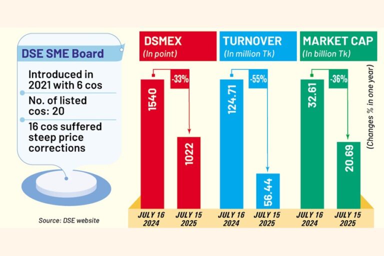 DSE中小企業指数は1年で急落