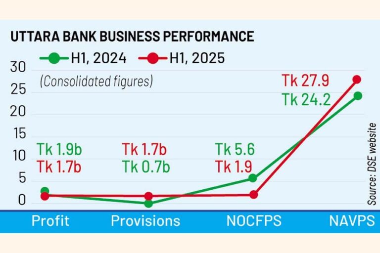 ウッタラ銀行、融資引当金の急増で利益59%減