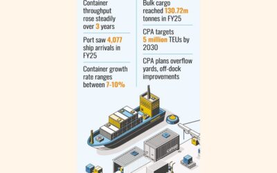CTG港、25年度に過去最高の329万個のコンテナを処理
