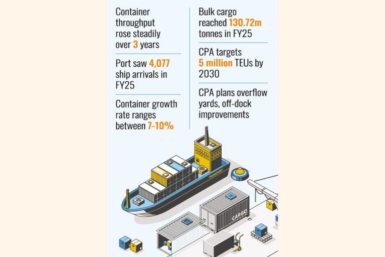 CTG港、25年度に過去最高の329万個のコンテナを処理