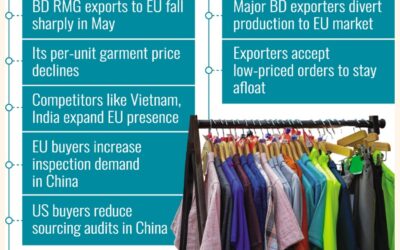中国がEU市場を狙う中、BD RMG輸出が減少