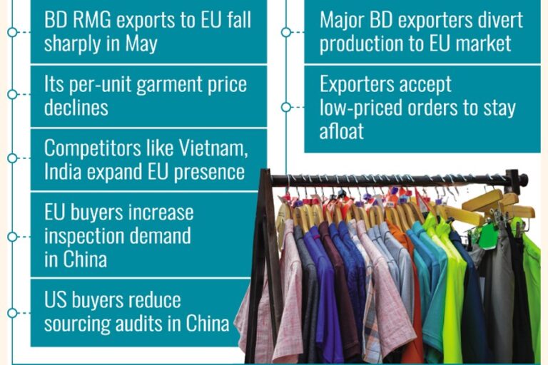 中国がEU市場を狙う中、BD RMG輸出が減少