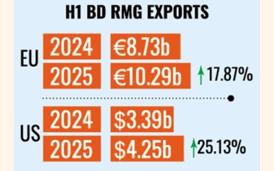 2025年上半期のEU向けRMG輸出は17.87%増加