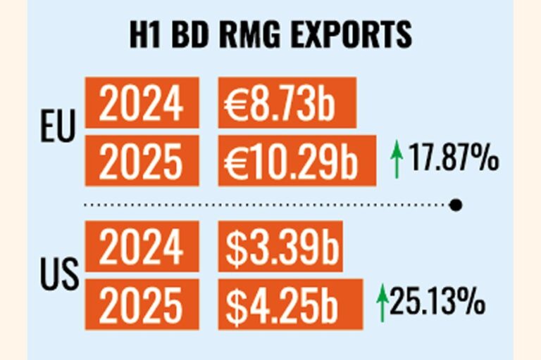 2025年上半期のEU向けRMG輸出は17.87%増加