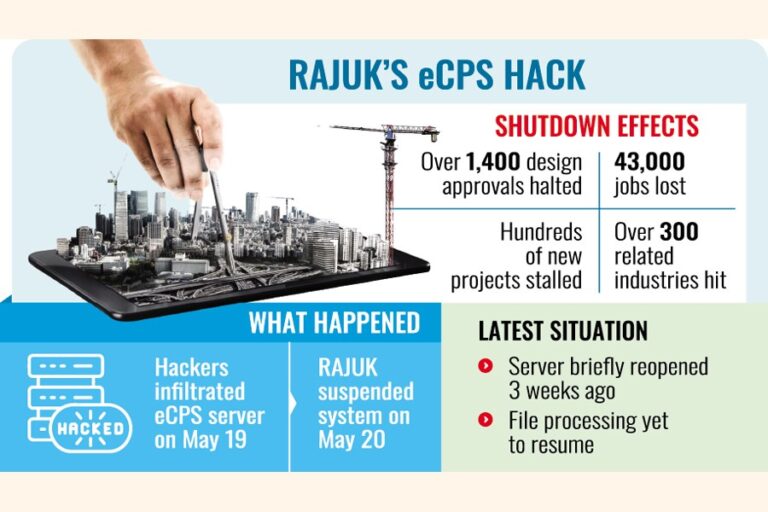 RAJUKのハッキングされたeCPSが長期間機能停止し、不動産業者が打撃を受ける