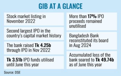 グローバル・イスラミ銀行、IPO資金を期限内に全額活用できず