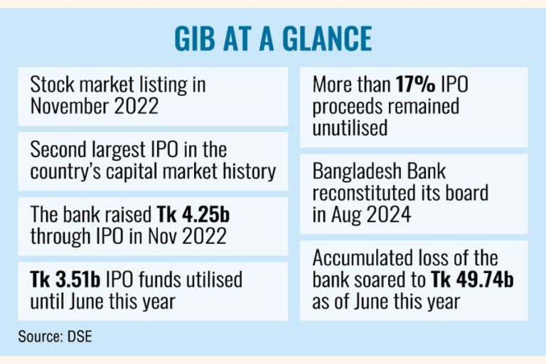 グローバル・イスラミ銀行、IPO資金を期限内に全額活用できず