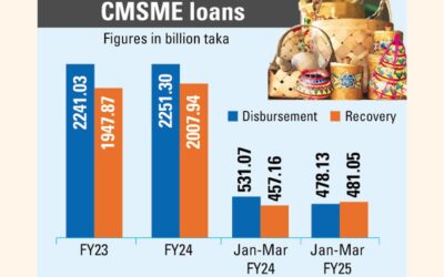 CMSME融資は25年度第4四半期に大幅に減少