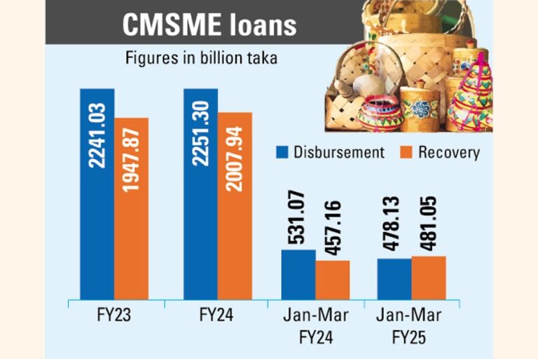 CMSME融資は25年度第4四半期に大幅に減少