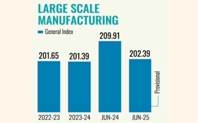 大手製造業は6月にわずかに縮小