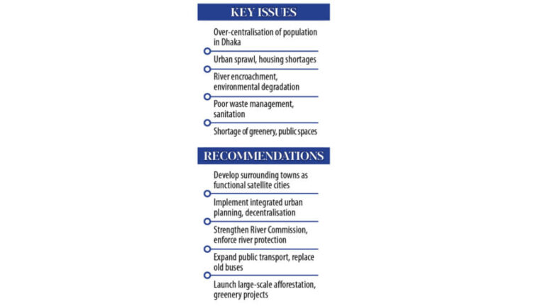 ダッカの負担軽減の鍵は地域の成長