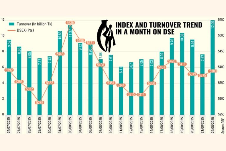 投資家の楽観的な見通しの中、DSEの売上高は1年ぶりに120億タカを突破
