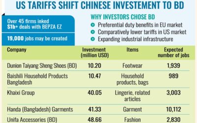 バングラデシュが中国企業の投資先として台頭