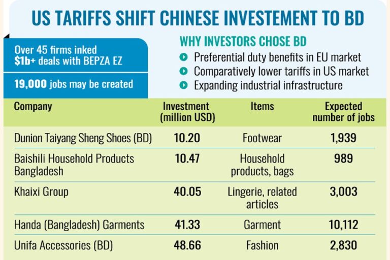 バングラデシュが中国企業の投資先として台頭