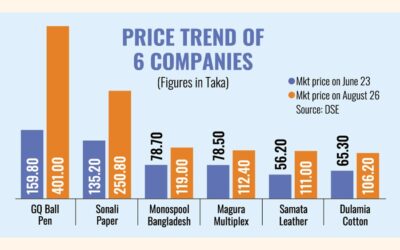 価格に影響を与える情報はないが、6社で異常な価格高騰が発生