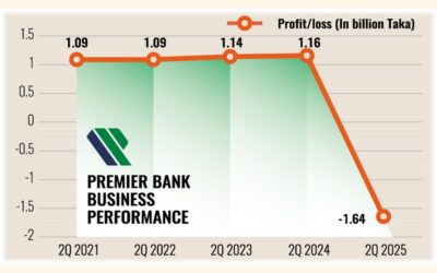 プレミア銀行、中核事業の弱体化で第2四半期の損失を報告